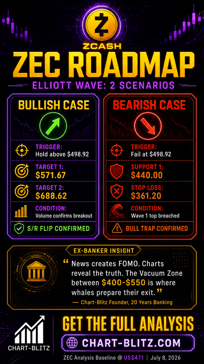 chartblitz's tweet photo. EST 2026-07-08 05:25
ZEC surges 18%! Everyone is crazy about the Ironwood upgrade, but the "Vacuum Zone" and "Gann Fan Lines" on the chart are flashing danger signals! 
See how an ex-banker decodes the whale layout 👇
🔗https://t.co/rgzjnBKIFz#ZEC #Crypto https://t.co/XDe7svRM78