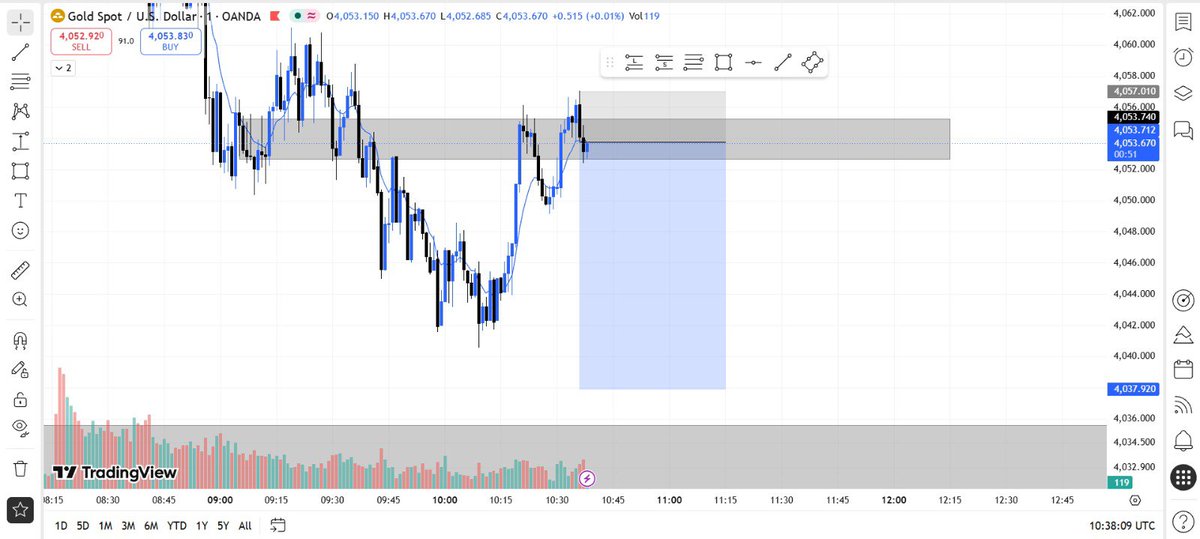 Yogeshfx_'s tweet photo. 🚨 Gold Trade Idea 🚨

Gold is currently showing a bearish price action structure after breaking its previous lower low. I entered a short position from the nearest resistance level.

I'm currently on a losing streak, but I'll continue following my trading plan with discipline.

Let's see how this trade plays out. 📉🤞🏻
