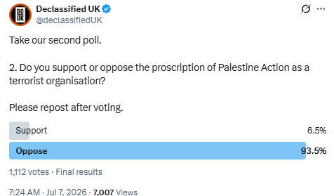 declassifiedUK's tweet photo. Poll results:

⚖️ 87% of you oppose a rise in military spending

⚖️ 94% oppose the proscription of Palestine Action

⚖️ 90% would vote for a party other than Labour under Andy Burnham

⚖️ 96% say Britons who have served for the IDF amid the genocide should be investigated. https://t.co/a2Si55f3bf