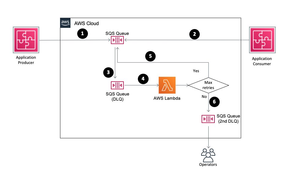 KamranMoazim's tweet photo. SQS dead letter queues catch every message that exhausts retries.

No trace, no retry, no clue - that's the problem DLQs solve.

Every failed message needs a home. Set up DLQs today.
 #AWS #Serverless https://t.co/y42V6bpQVo
