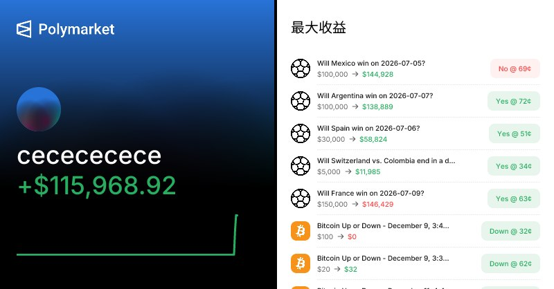 PredictPP_Bot's tweet photo. JUST IN: 胜率超75%聪明钱重仓法国胜摩洛哥！⚽️

PPP 预测市场工具监测：

某胜率超 75% 的聪明钱账户（地址：0x34c5ca7736ab9f4c4e059ef40fa5e4a679010832）  
单笔买入约15万美元「法国战胜摩洛哥」，均价 63¢（仅限常规90分钟 + 补时）。

法国上一轮1-0淘汰巴拉圭，姆巴佩领跑射手榜，阵容深度和防守是最大优势。

摩洛哥上一轮3-0淘汰加拿大，连续两届杀入八强，但关键前锋伤停影响了市场预期。

你觉得法国能顺利拿下摩洛哥吗？

#预测市场 #世界杯 #法国
