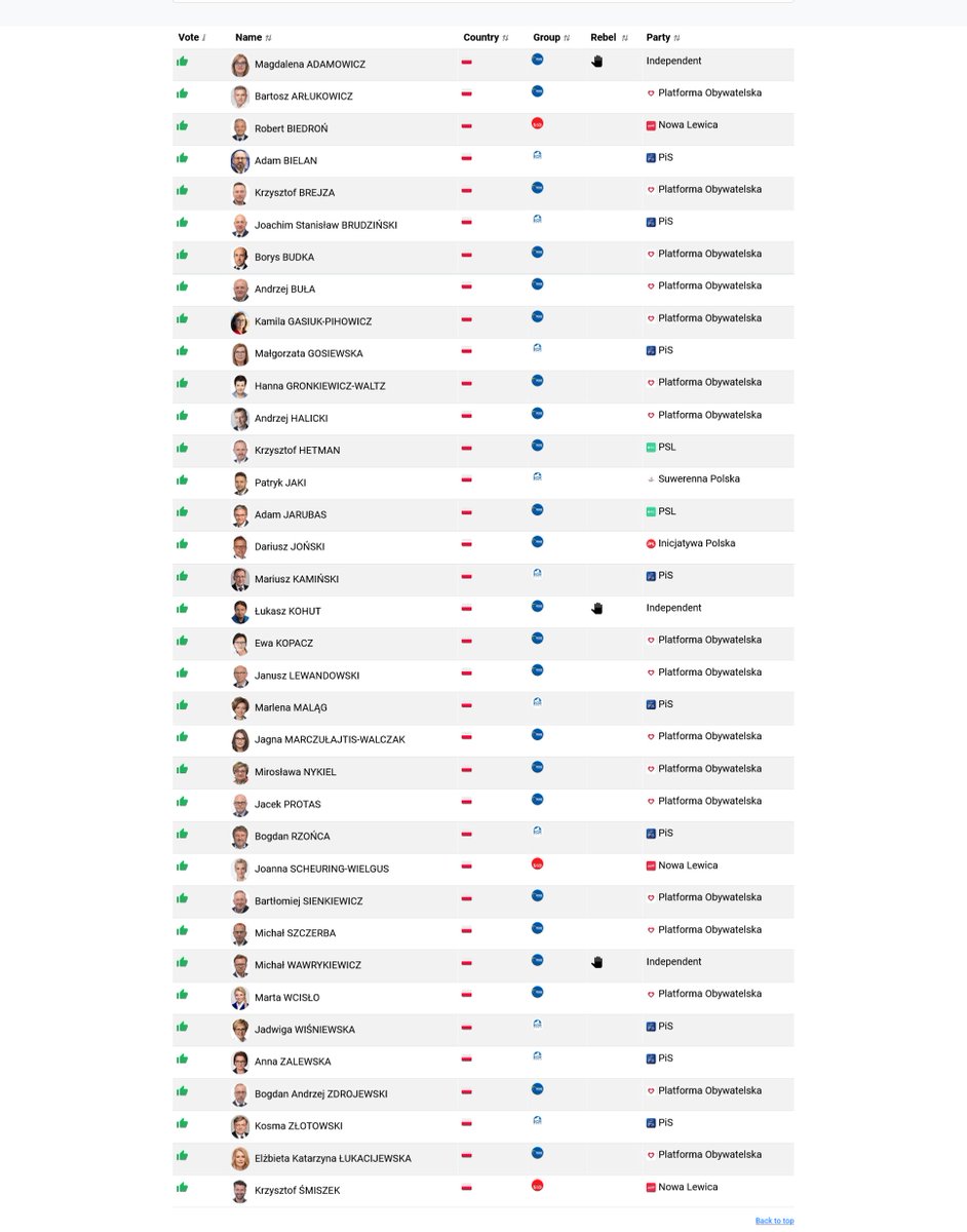 coolfonpl's tweet photo. Polscy europosłowie, którzy głosowali za przyspieszeniem wprowadzenia masowego skanowania wiadomości z chatów i komunikatorów. 

Trzeba zapamiętać te szuje, które nienawidzą wolności słowa i chcą europejskiej cenzury. https://t.co/3ogVqAyrfB