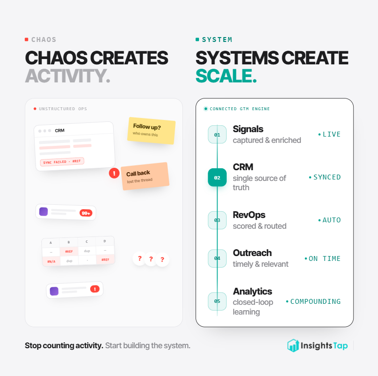riteshosta's tweet photo. “Revenue teams don’t scale through chaos. They scale through systems.”
#RevOps #IntentSignals https://t.co/tZ6IGDweYh