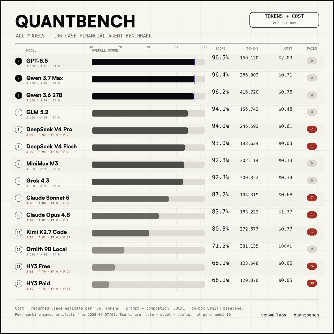 DoctaDG's tweet photo. GPT 5.5 is leading @VenymLabs Quantbench. 

QuantBench is our new proprietary benchmark that we use to test how well any given model can steer our agentic hedge fund. 

@Alibaba_Qwen 3.6 27b with very surprising results! 

Btw, I ran HY3 multiple times through openrouters paid and free endpoints. Really disappointing because I wanted to like this model for local deployment.