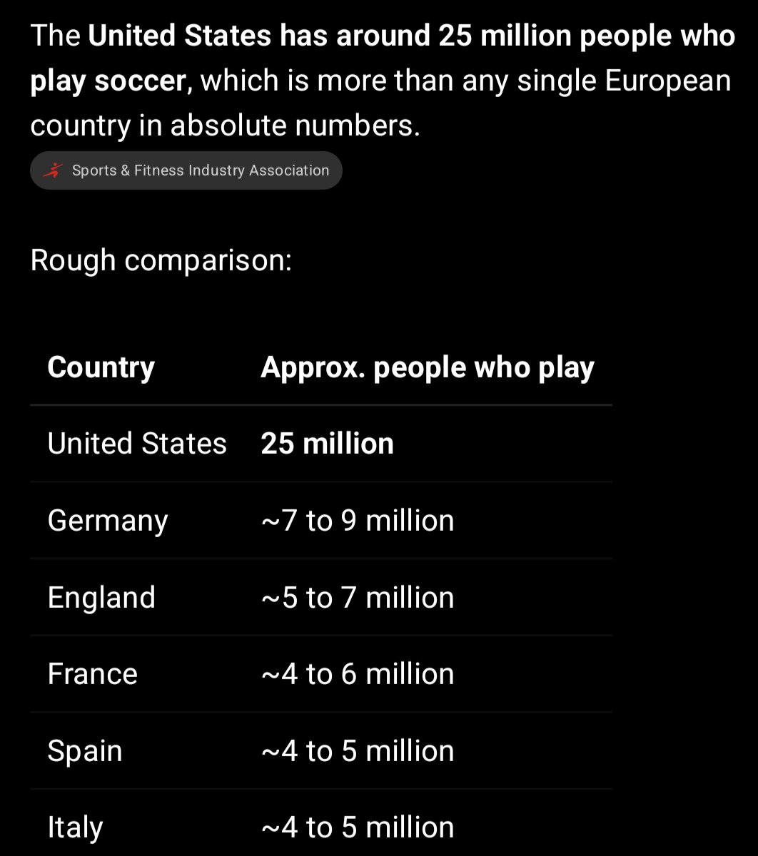 FI_Favela's tweet photo. @MensWalkingClub @KurtSchlichter A picture of kids playing football definitely means you're correct.

Whilst in reality, more people in the US play football than Europe https://t.co/iDQ88bVzdH