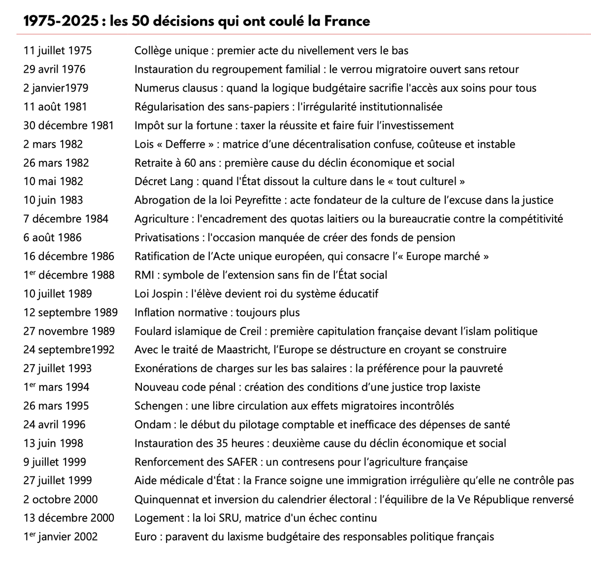 ydemombynes's tweet photo. 1975-2025 : les 50 décisions qui ont coulé la France 

Intéressant rapport de @ithomasmore (une centaine de pages)
https://t.co/COmlVJ4dnr https://t.co/XKcPMD8Su2
