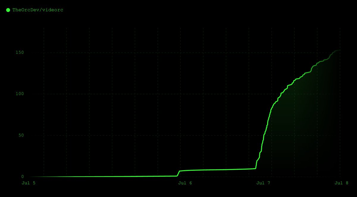 orcdev's tweet photo. .@videorc just passed 150 GitHub stars in less than 24 hours

thank you everyone for the support 💚

work work ⛏️ https://t.co/tramVu0aYw