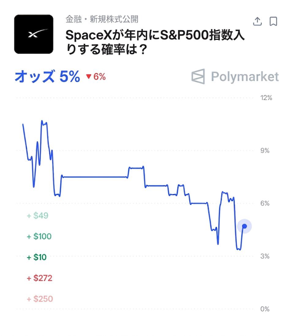 goho___'s tweet photo. イーロンの未来予測

・36ヶ月後、大学の学位はトイレットペーパーより価値がなくなる

・財務や法務のモデルは数秒でロボットに支配される

・2030年までに、医師を超える手術を人型ロボットが執刀する

・老後のための貯金はもはやジョークに変わる

まもなくロボットの数が人間を上回り、あらゆる重労働や製造、物流が自動化され、世界のGDPは倍増する。そうなれば、お金そのものが本来の意味を失う。私たちは今、そんなパラダイムシフトの寸前にいる。

株価の下落やS&P500入り確率といった「既存の金融ルール」でSpaceXを測ること自体、すでに時代遅れなのかもしれない。