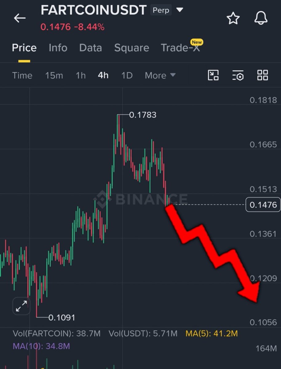 Osmy_CryptoT's tweet photo. $FARTCOIN is pushing back into a key supply zone where sellers could step in and reclaim control.

Entry : $0.147 ~ $0.150

Take Profits

TP 1 : $0.143
TP 2 : $0.138
TP 3 : $0.132
TP 4 : $0.125

❌Stop Loss : $0.161 https://t.co/no3rbbkJeJ