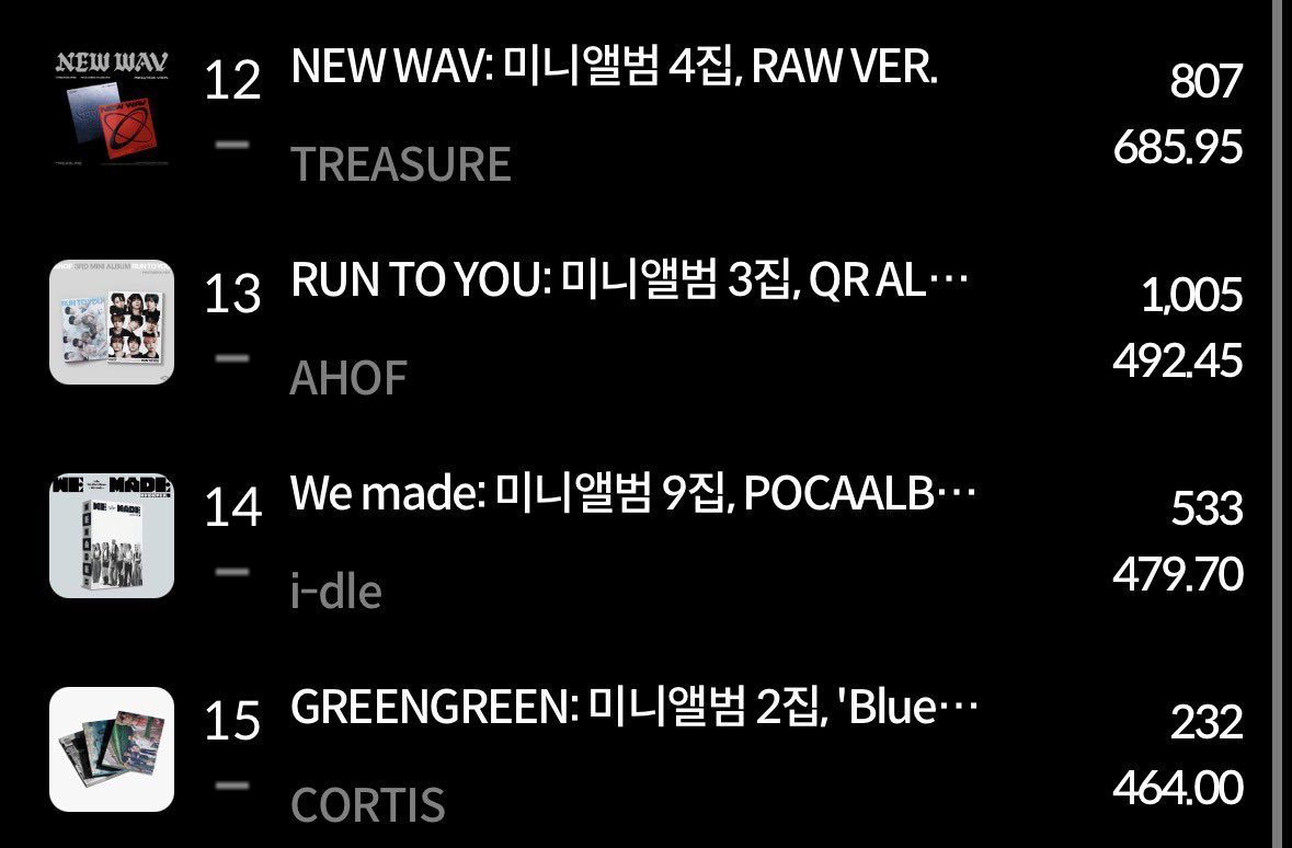 AHOF_ITALY's tweet photo. DAY 1 
RUN TO YOU at #1, #5 and #13 on Hanteo Album Charts! 📈 

#AHOF  #아홉 https://t.co/IufPB2Pndv