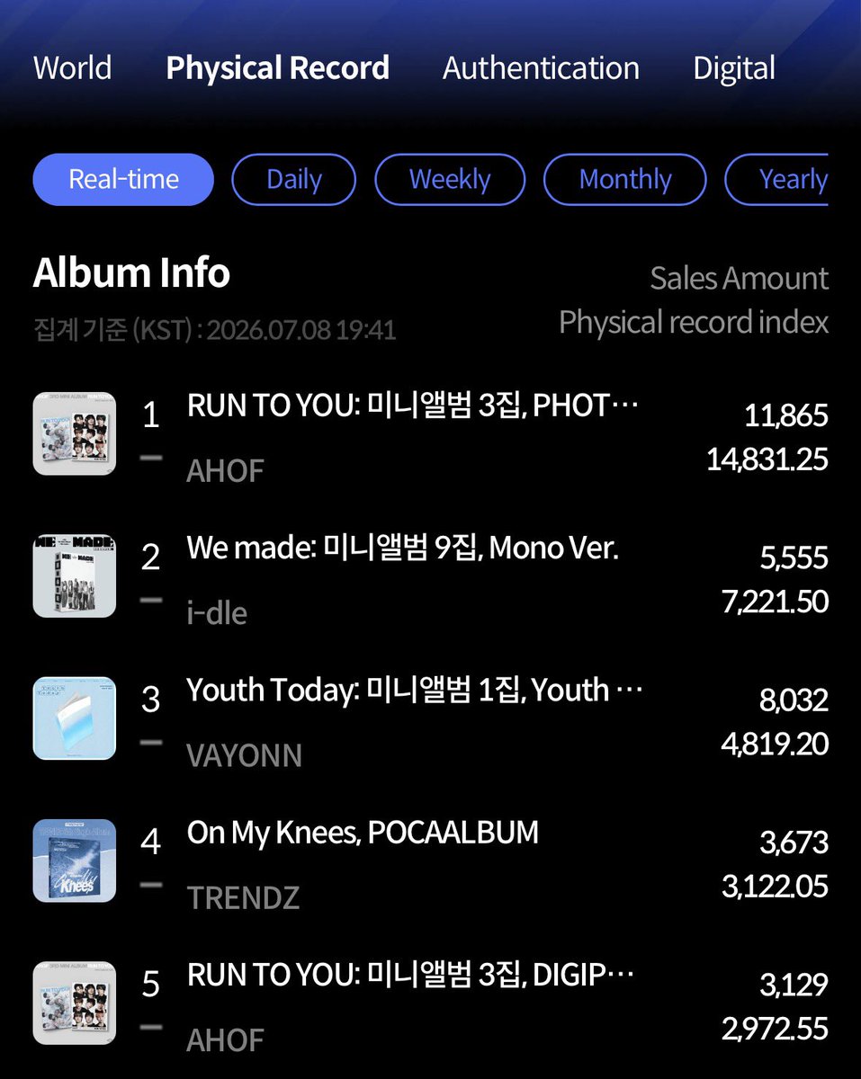 AHOF_ITALY's tweet photo. DAY 1 
RUN TO YOU at #1, #5 and #13 on Hanteo Album Charts! 📈 

#AHOF  #아홉 https://t.co/IufPB2Pndv