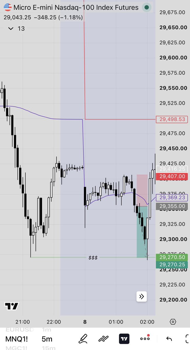 EziFutures's tweet photo. Day 04

vwap paid again on $MNQ

price opened under pdvc + bearish structure on htf, so shorts only today.

clean 5m close under ovwap → entry on the second 5m candle. tp at liquidity, sl at the key level above.

smooth like butter. simple is the way.
🧑🏻‍🍳

#daytrading #futures https://t.co/BMB3nWvtW0