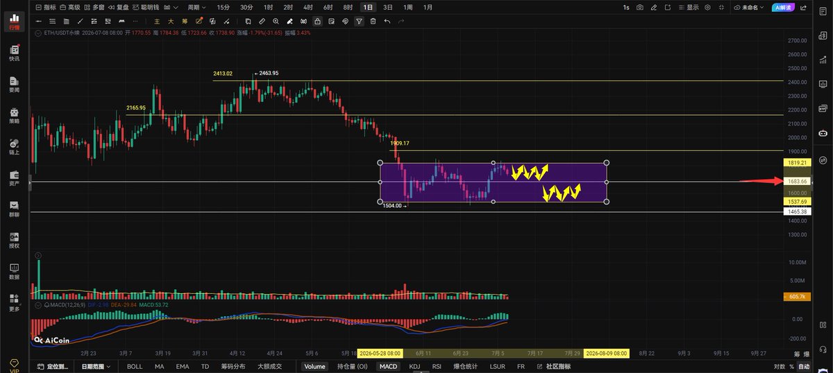 ztx99999's tweet photo. $ETH 晚间思路：7.8日。
二饼跌破了看跌旗形还跌破了1756的支撑，并且回踩了前低1728的支撑，但是并没有跌破1728的支撑，现在就看二饼会不会在1728这个位置形成小时级别的双底。小时级别的双底要成立必须重新回到1756阻力上方运行，这才是有效的双底，否则只能算回踩支撑有效并不是一个有效的双底走势。能回到1756上方运行就会重新回到旗形内部走盘整，这波下跌就会暂时结束，还会向上挑战1800，连1756都收不回去你怎么向上看，看不了一点，不跌破1728已经很好了。1728被跌破1701也够呛能撑得住，跌破了1700二饼的下行空间才会被打开，不跌破1728，又不突破1756暂时会围绕这个区间走盘整。

二饼带量突破1748右侧追多激进派上，1727带量跌破右侧追空，注意观察量能变化，带好止损。
二饼小时级别突破站稳1756向上看1780-1809。
4小时级别跌破1728向下看1662-1632。

二饼日线级别无论怎么回调都不能跌破1683的支撑，只要不跌破1683还有向上突破箱体的动力，跌破1683日线级别还有向下回测1537的机会，1683就是二饼的多空分界线，跌破二饼就透心凉，心飞扬了，散会。