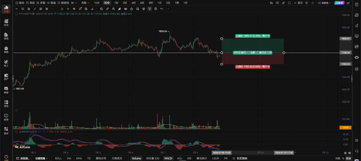 ztx99999's tweet photo. $ETH 晚间思路：7.8日。
二饼跌破了看跌旗形还跌破了1756的支撑，并且回踩了前低1728的支撑，但是并没有跌破1728的支撑，现在就看二饼会不会在1728这个位置形成小时级别的双底。小时级别的双底要成立必须重新回到1756阻力上方运行，这才是有效的双底，否则只能算回踩支撑有效并不是一个有效的双底走势。能回到1756上方运行就会重新回到旗形内部走盘整，这波下跌就会暂时结束，还会向上挑战1800，连1756都收不回去你怎么向上看，看不了一点，不跌破1728已经很好了。1728被跌破1701也够呛能撑得住，跌破了1700二饼的下行空间才会被打开，不跌破1728，又不突破1756暂时会围绕这个区间走盘整。

二饼带量突破1748右侧追多激进派上，1727带量跌破右侧追空，注意观察量能变化，带好止损。
二饼小时级别突破站稳1756向上看1780-1809。
4小时级别跌破1728向下看1662-1632。

二饼日线级别无论怎么回调都不能跌破1683的支撑，只要不跌破1683还有向上突破箱体的动力，跌破1683日线级别还有向下回测1537的机会，1683就是二饼的多空分界线，跌破二饼就透心凉，心飞扬了，散会。