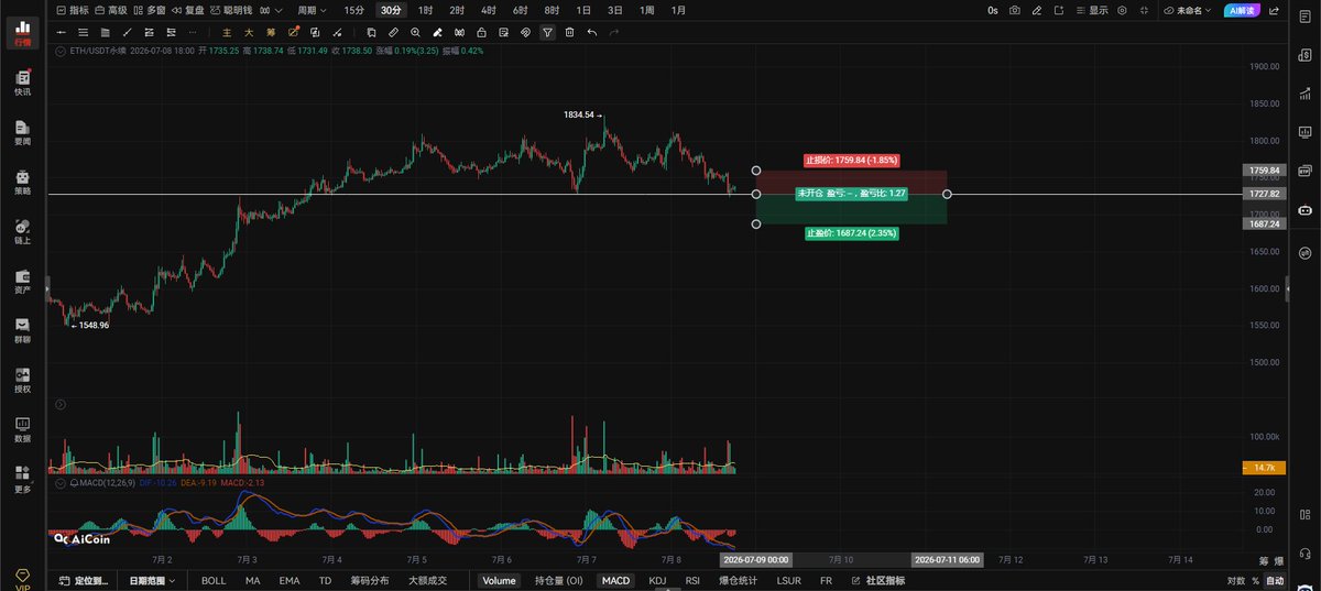 ztx99999's tweet photo. $ETH 晚间思路：7.8日。
二饼跌破了看跌旗形还跌破了1756的支撑，并且回踩了前低1728的支撑，但是并没有跌破1728的支撑，现在就看二饼会不会在1728这个位置形成小时级别的双底。小时级别的双底要成立必须重新回到1756阻力上方运行，这才是有效的双底，否则只能算回踩支撑有效并不是一个有效的双底走势。能回到1756上方运行就会重新回到旗形内部走盘整，这波下跌就会暂时结束，还会向上挑战1800，连1756都收不回去你怎么向上看，看不了一点，不跌破1728已经很好了。1728被跌破1701也够呛能撑得住，跌破了1700二饼的下行空间才会被打开，不跌破1728，又不突破1756暂时会围绕这个区间走盘整。

二饼带量突破1748右侧追多激进派上，1727带量跌破右侧追空，注意观察量能变化，带好止损。
二饼小时级别突破站稳1756向上看1780-1809。
4小时级别跌破1728向下看1662-1632。

二饼日线级别无论怎么回调都不能跌破1683的支撑，只要不跌破1683还有向上突破箱体的动力，跌破1683日线级别还有向下回测1537的机会，1683就是二饼的多空分界线，跌破二饼就透心凉，心飞扬了，散会。