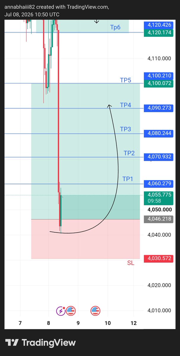 annabhaiii82's tweet photo. #XAUUSD
Let's Buy #XAUUSD
Step by step update will be updated just follow me
#Forextrading #Tradingchallanges #XAU https://t.co/5n1UNRMTPa