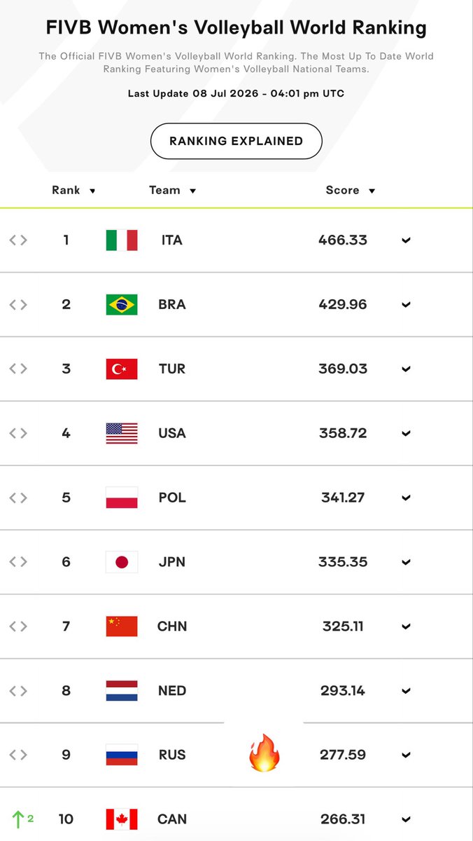 keifornal's tweet photo. AND THEY ARE BACK IN THE VOLLEYBALL WORLD RANKINGS!!! https://t.co/0WG2Un64nb