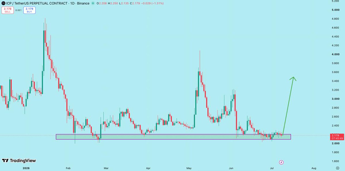 BlockchainK1's tweet photo. #ICP/USDT
Soon it will take a reversal โ๏ธ https://t.co/doEqwlubgq