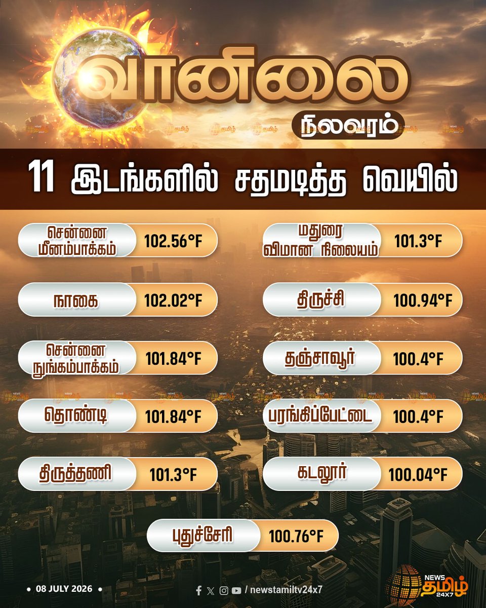NewsTamilTV24x7's tweet photo. News Tamil 24x7 Weather Update | 11 இடங்களில் சதமடித்த வெயில்
100 Degree Heat | 08 July 2026
#TNHeatWave #TemperatureRecordTN https://t.co/cLYyr0MWMq
