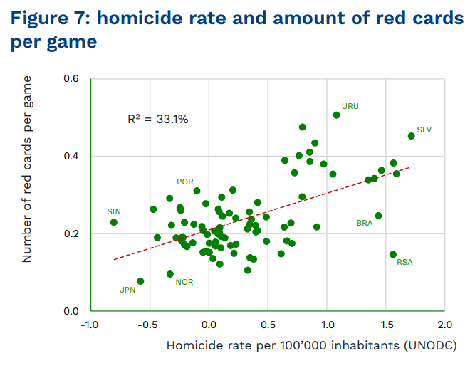 lefineder's tweet photo. There is a strong correlation between a country's homicide rate and the amount of red cards per game in the country's football league. More violent countries have more violent football matches. https://t.co/8Y1GxLJX6q