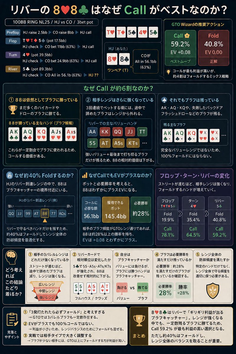 penguinArekey's tweet photo. 7/8(水)
ポーカー学習

正解はcall

リバーの8♥︎8♣︎は「ギリギリ利益が出るブラフキャッチャー」

お役にたてればいいね・フォローお願いします🙇
(いいね・リポストが励みになります🔥)

ご質問等はお気軽にDMまたは店舗にて https://t.co/ItQNq9cZks