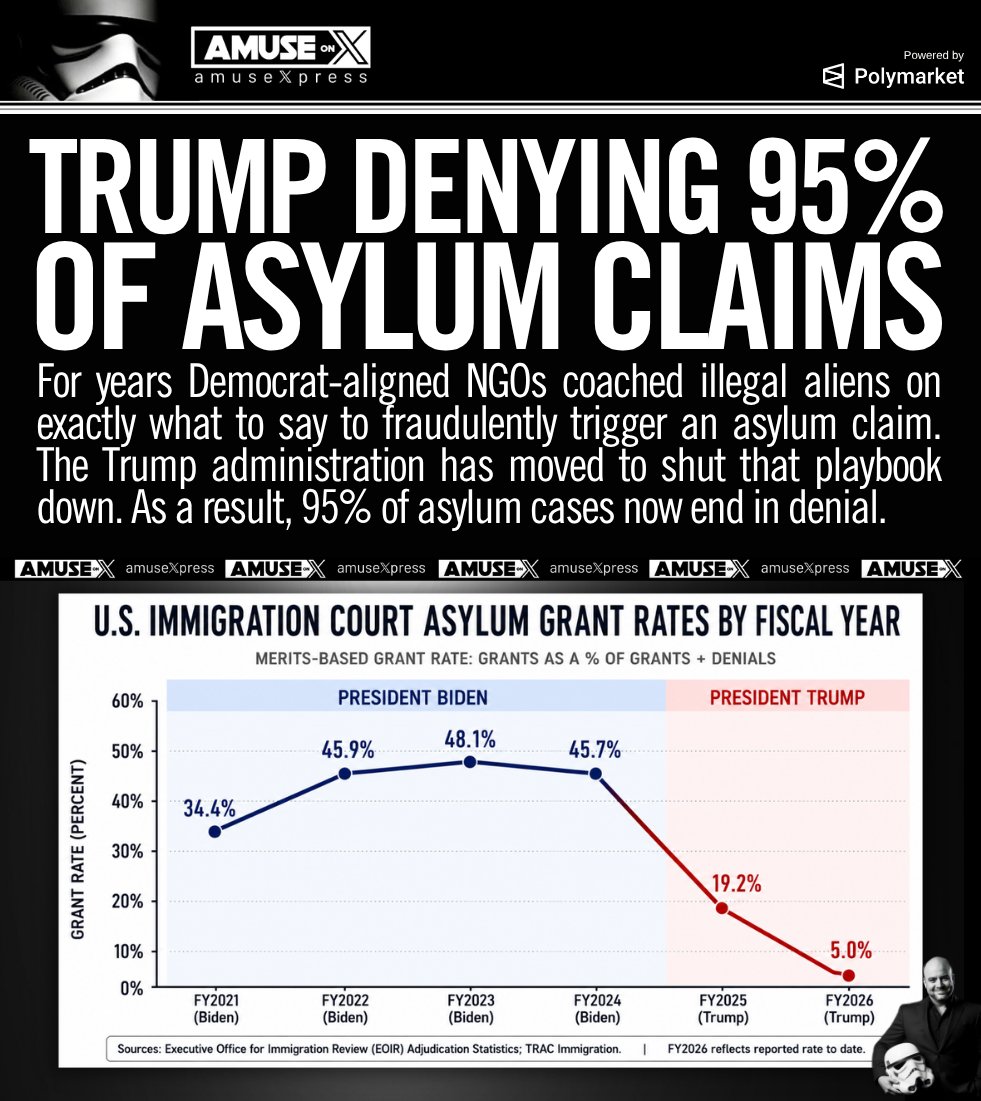 amuse's tweet photo. CLOSED BORDER: Democrat NGOs spent years coaching illegal aliens on what to say to fake an asylum claim. Trump ended the scam, and now 95% of asylum cases are denied.