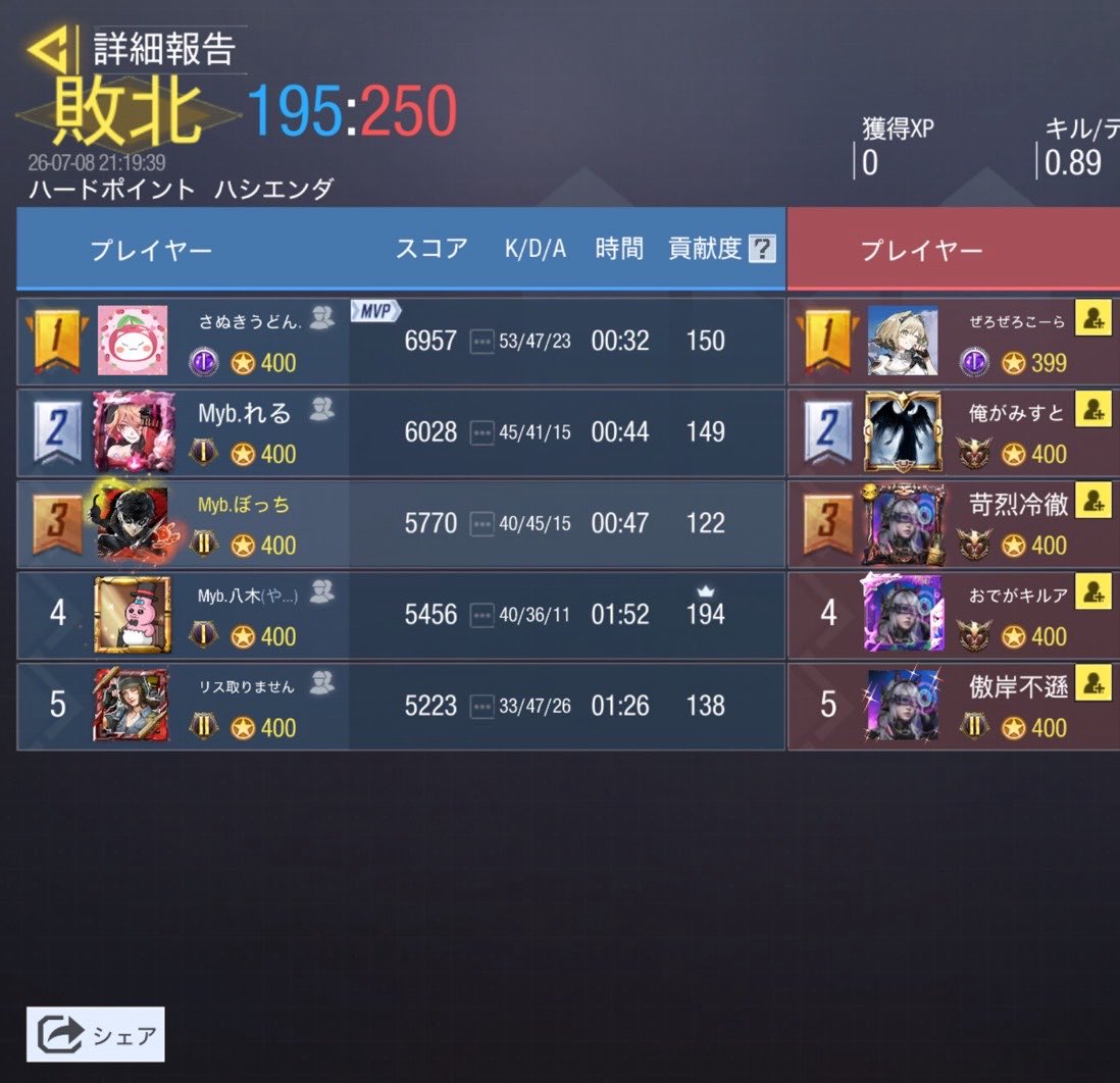 DearMIYABI1's tweet photo. 7月8日(水曜日)

BLITZ (@BLITZGBL )様
1-3  Lose

また機会がございましたら、よろしくお願いいたします。 https://t.co/76viPcJ26K