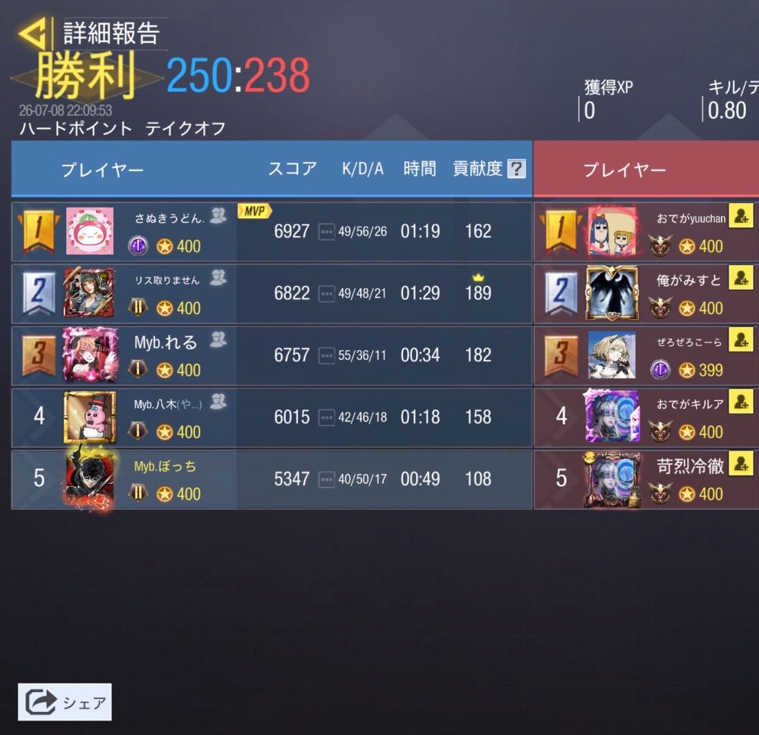 DearMIYABI1's tweet photo. 7月8日(水曜日)

BLITZ (@BLITZGBL )様
1-3  Lose

また機会がございましたら、よろしくお願いいたします。 https://t.co/76viPcJ26K