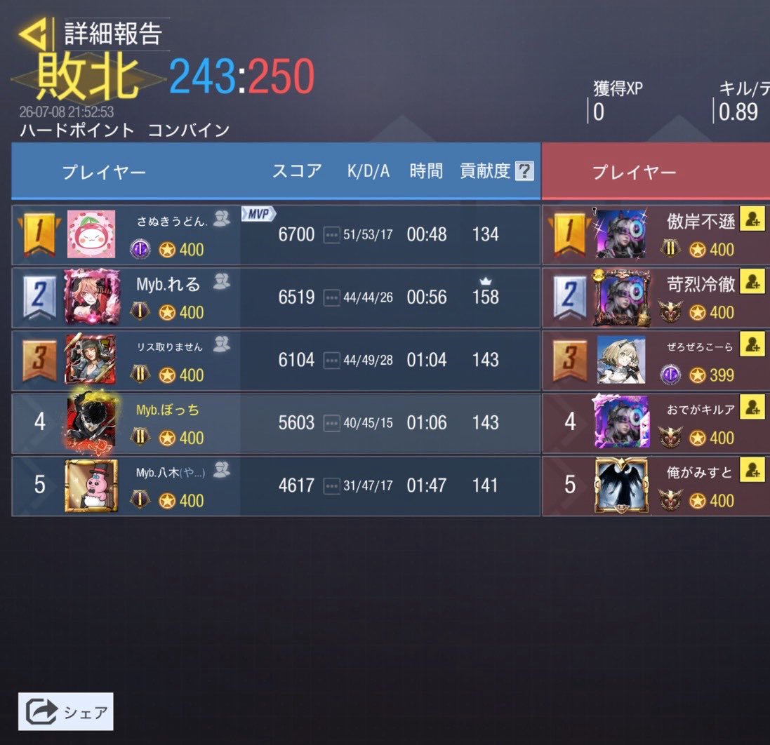 DearMIYABI1's tweet photo. 7月8日(水曜日)

BLITZ (@BLITZGBL )様
1-3  Lose

また機会がございましたら、よろしくお願いいたします。 https://t.co/76viPcJ26K