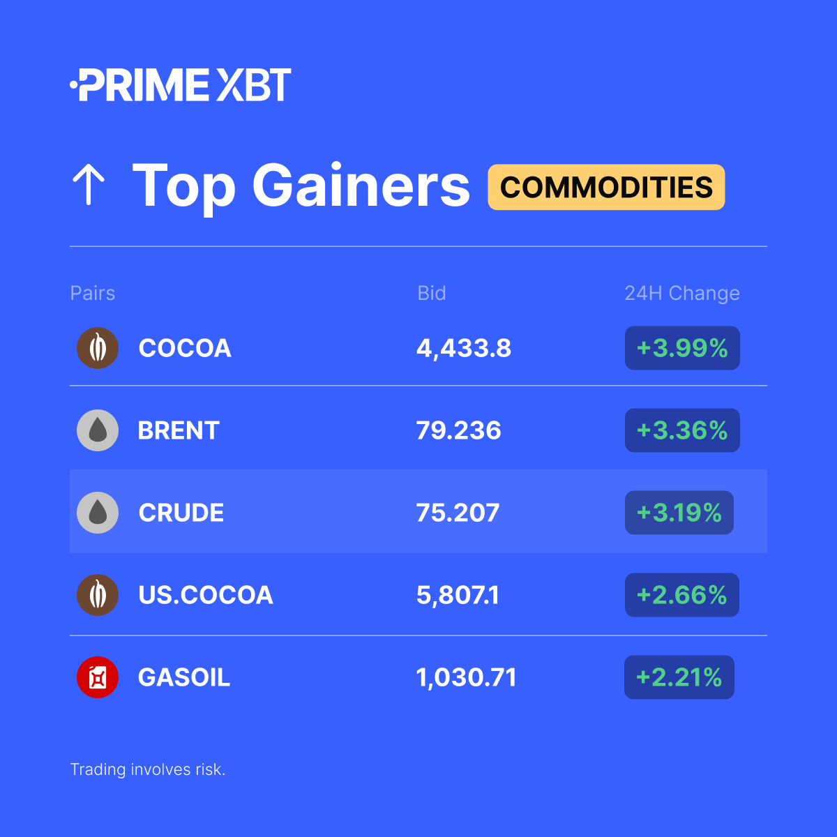 PrimeXBT_ZA's tweet photo. ๐ Commodities Top Gainers (24H)
#COCOA
#BRENT
#CRUDE
#USCOCOA
#GASOIL
โก๏ธ Trade them here: https://t.co/HtWVSHoNHk https://t.co/KgeYQPyUxg