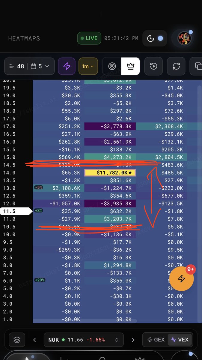 gordonjeko's tweet photo. Despite all the noise, I like $NOK here. 
$11.50 should be the bottom. 
Stock is falling on lower volume, perfectly respecting the medium-term uptrend.
If it holds, I see it back at ~$14 in relatively short time. Gamma &amp; Vanna exposure seem to confirm this. Good r/r. 👀 https://t.co/4otmSCJrvS