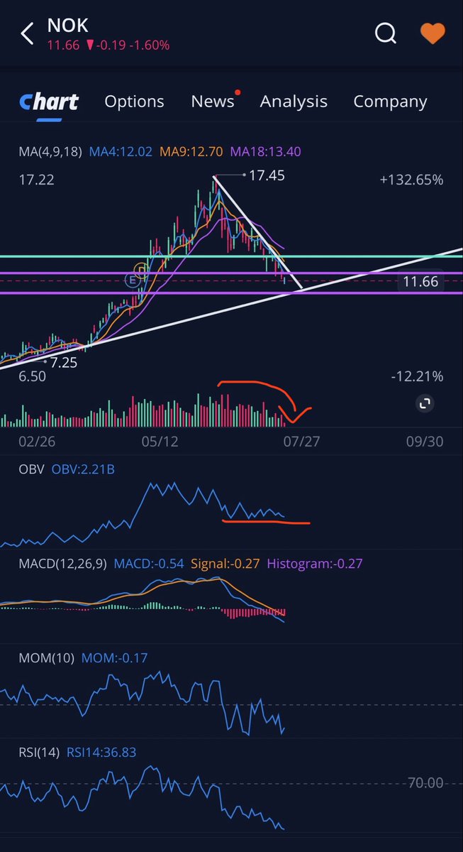 gordonjeko's tweet photo. Despite all the noise, I like $NOK here. 
$11.50 should be the bottom. 
Stock is falling on lower volume, perfectly respecting the medium-term uptrend.
If it holds, I see it back at ~$14 in relatively short time. Gamma &amp; Vanna exposure seem to confirm this. Good r/r. 👀 https://t.co/4otmSCJrvS