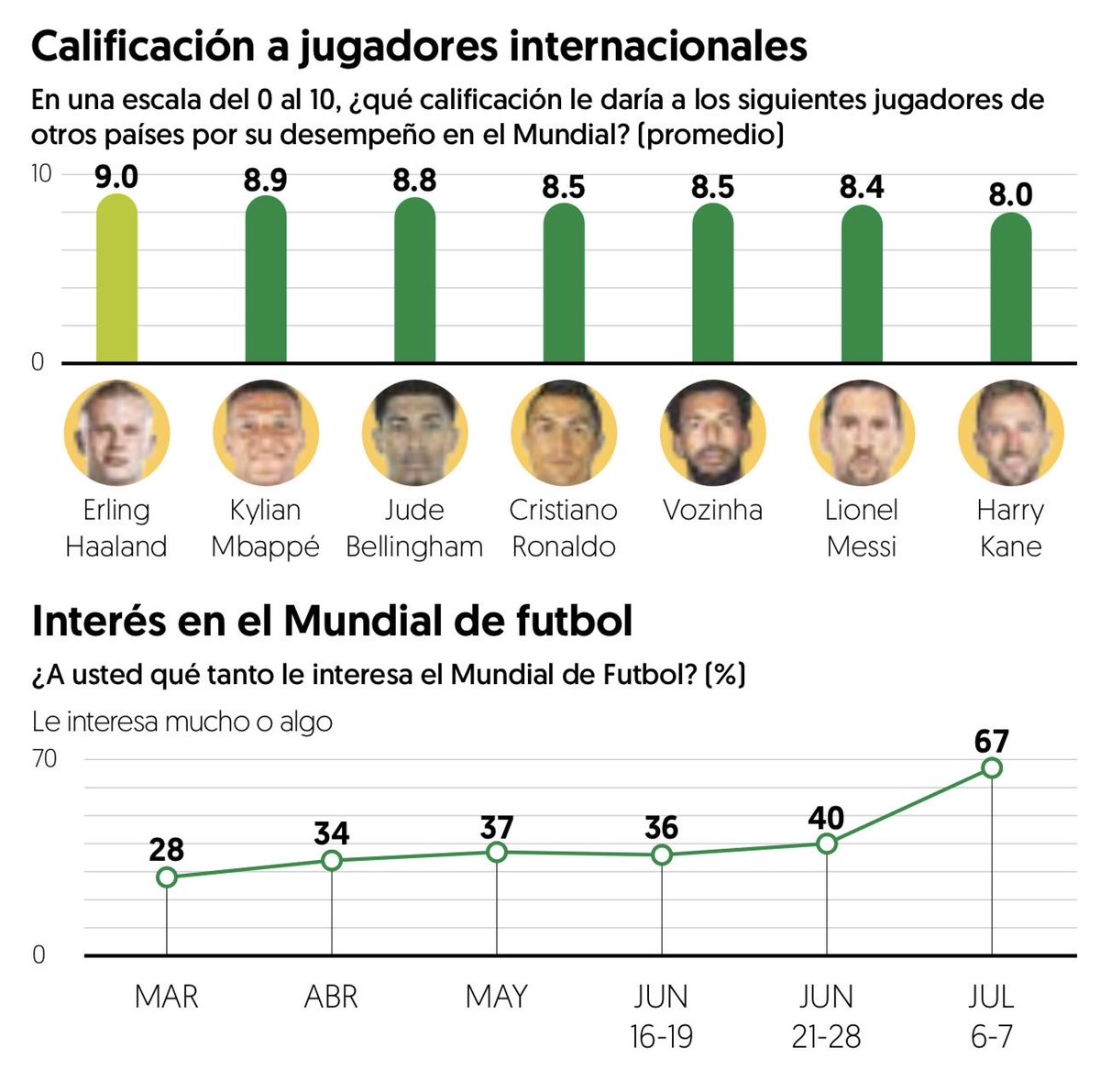 almorenoal's tweet photo. La afición en México da las calificaciones más altas a @ErlingHaaland y @KMbappe. Sube interés en el #MundialDelFútbol2026 @ElFinanciero_Mx 

Emcuesta👉 https://t.co/hY6Mdp21zU https://t.co/pqQJX65gvh