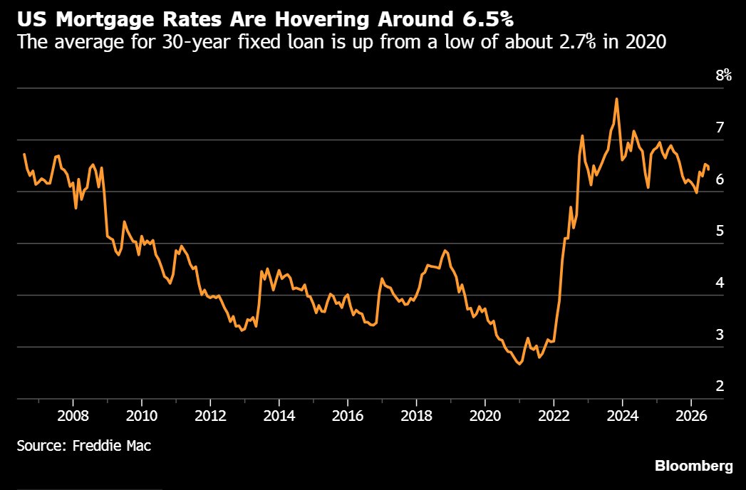 Hedgeye's tweet photo. US mortgage rates are choking the housing market: 

The 30-year fixed sits at 6.43%, while the average rate on existing mortgages is just 4.4%. 

Homeowners won't trade a 4% loan for a 6% one. Buyers can't afford to step in.

Existing home sales are running near a 4.17 million annual pace, close to the slowest in three decades.

More than half of active listings have sat on the market for over 60 days.

The median existing home sold for $429,300 in May, an all-time high.

New single-family sales fell -7.3% in May, pushing new home supply up a full month to 10.3 months, the highest since 2009.

Elevated rates and record prices are keeping buyers on the sidelines.
