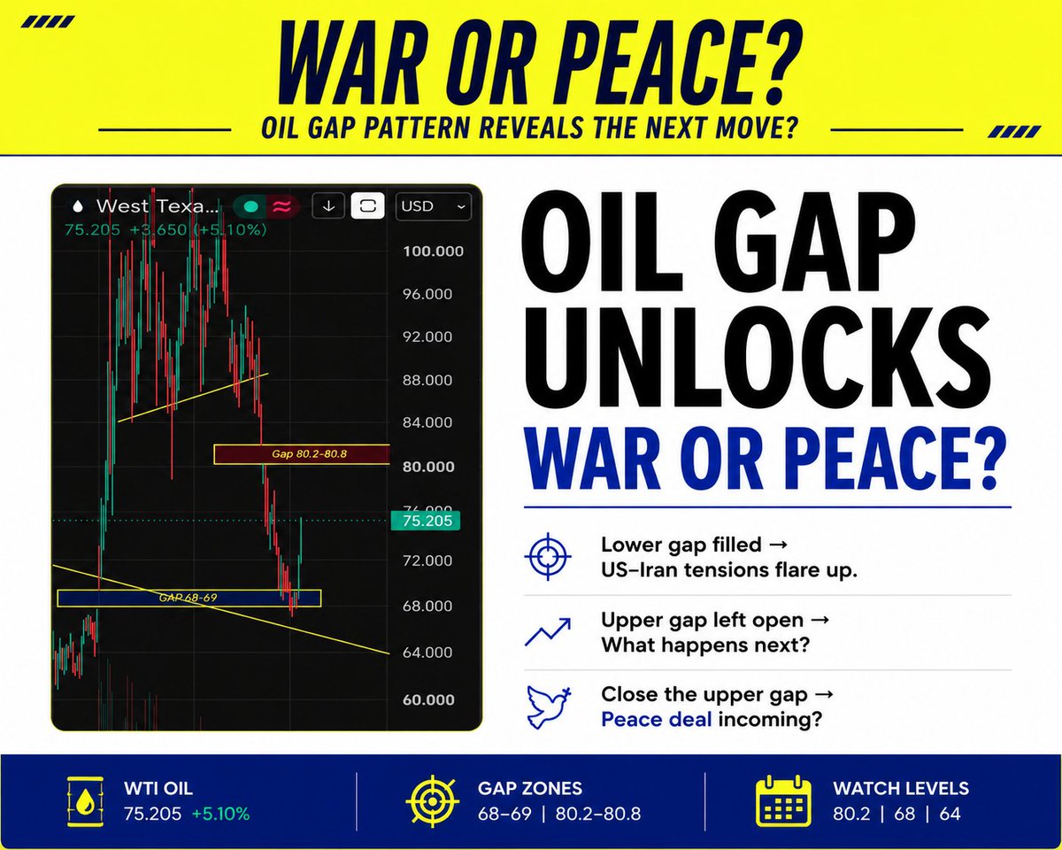 MVPulse1's tweet photo. Weird, isn't it? Everything was calm until oil filled the lower gap, then US-Iran tensions flared again. 😅 Maybe once the upper gap is filled, we'll get "peace deal" headlines.
$oil $brent $usoil $war https://t.co/gH57b2fAJE