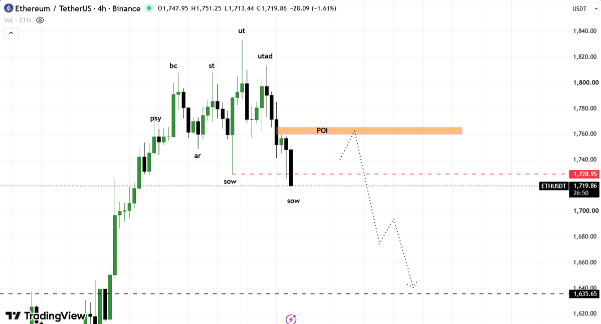 Bomboclatata's tweet photo. #ETH 4H

The breakout from the red marked support level confirmed signs of a distribution. 

A bearish test and reaction will create favorable conditions for opening short positions with subsequent downside targets. https://t.co/prgisfJq0x