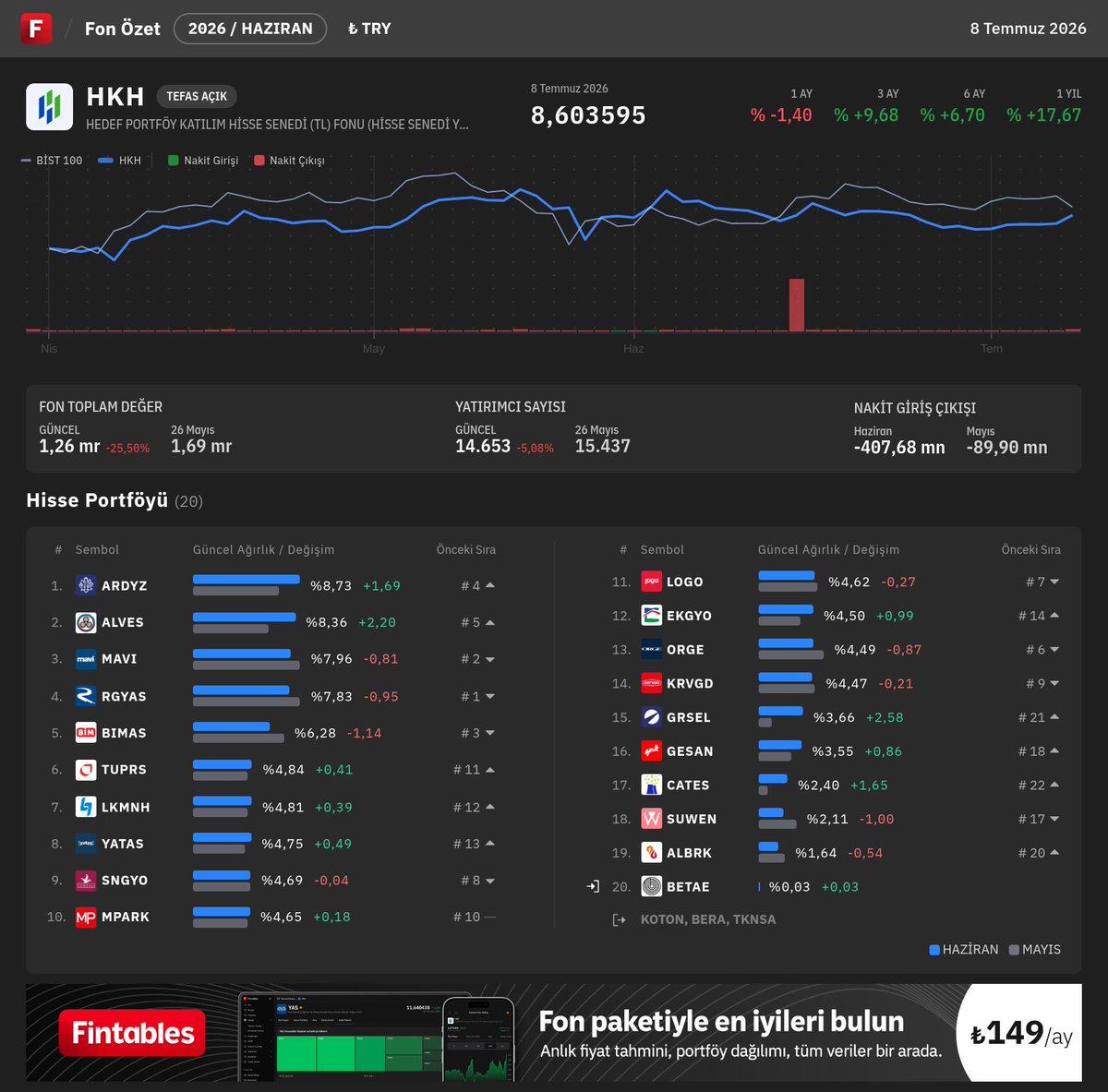 fintables's tweet photo. $HKH - HEDEF PORTFÖY KATILIM HİSSE SENEDİ (TL) FONU (HİSSE SENEDİ YOĞUN FON) Haziran ayı portföy dağılımı açıklandı.
En Büyük Pozisyonlar🔍
#ARDYZ #ALVES #MAVI #RGYAS #BIMAS
Fintables internet sitesi veya mobil uygulaması üzerinden detaylı inceleme yapabilirsiniz. #HKH
📲 https://t.co/E6sQo6b0jI
💻 https://t.co/vdYjGVGPrg