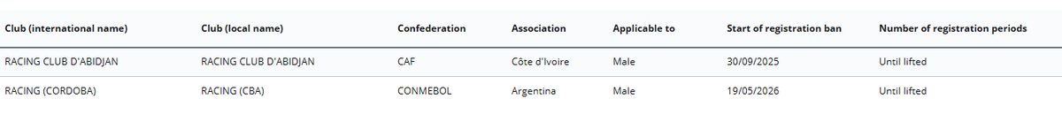 cholito82's tweet photo. 🚨 #RacingCBA figura inhibido por la FIFA y es el único club cordobés que aparece en la Registration Ban List.

➡️La sanción le impide inscribir nuevos jugadores y se aplica por deudas o incumplimientos financieros. Hasta regularizar la situación, no podrá registrar refuerzos. https://t.co/uCw6xV7uqi