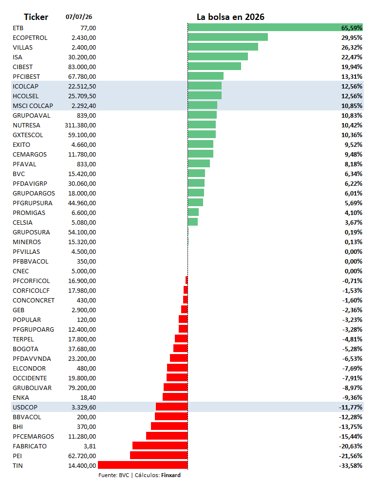 finxard's tweet photo. BHI es la 9ª empresa más grande de la BVC por capitalización bursátil (~COP 16 bn).

Sin embargo, es la 5ª acción que más cae en 2026 (-13,75%) y acumula una caída de 25,25% desde su máximo histórico.

Y eso que tiene un ROE de 16% (7º mejor de la bolsa) y un P/E de 5,6x (5º más bajo).

¿Por qué?