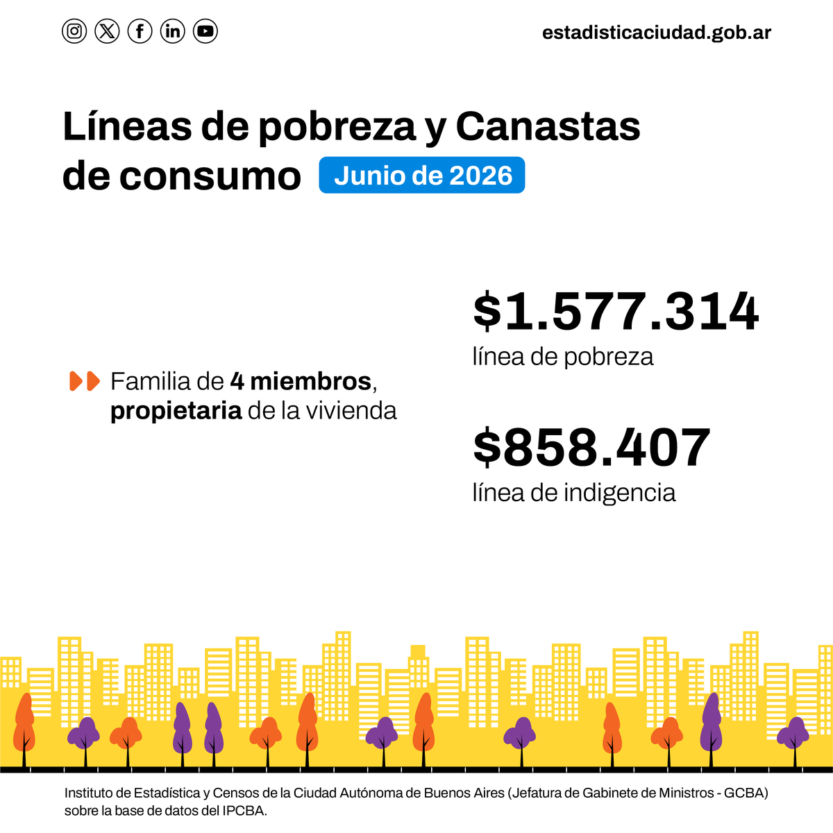 IDECBA's tweet photo. 📈En junio, la línea de pobreza para una familia de 4 miembros y propietaria de la vivienda creció 1,8% respecto de mayo de 2026.

Para el mismo tipo de hogar, la Canasta alimentaria ascendió a los $941.770

➡️Informe completo en: https://t.co/soqS3k2dx7

#IDECBA #LíneasDePobreza https://t.co/9q3owIUhnV
