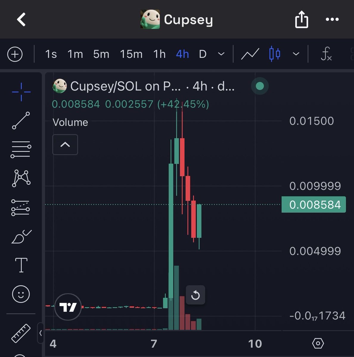 _Shadow36's tweet photo. Higher for $cupsey

Parabolic run and sell off always happens for the most part 

Think we shoot for ath again today i think lets see. https://t.co/KOlAUrD8Qx