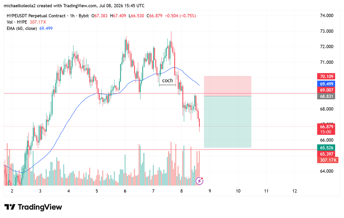 Michaelino16's tweet photo. Hype assumes a potential downtrend. EMA 60 as a confluence to the marked resistance zone. https://t.co/fvTB2ubiWw