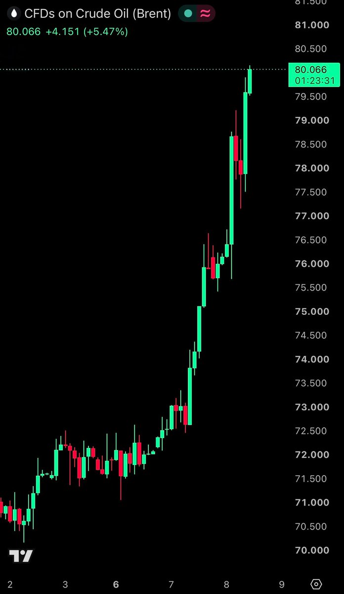 HormuzLetter's tweet photo. BREAKING: Brent crude oil has officially broken back above $80/barrel following cancellation of the MOU and Islamabad agreement from both Iran and the US.

Iran has announced automatic full closure of the Strait of Hormuz upon any fresh US strike, which Trump has promised for tonight.