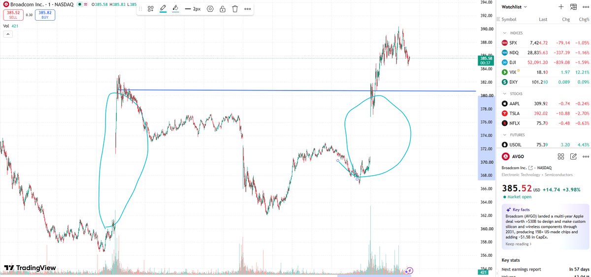 RitadeCSB's tweet photo. $AVGO
AVGO previously underwent a deep pullback from highs near $480, establishing solid technical support—forming a double-bottom pattern—around the $360 level.

Today, the stock gapped up sharply on massive volume, briefly surging to $390.34. Although it is currently facing some selling pressure from short-term holders trapped at higher levels (trading around $385.07), the structure of a bullish reversal is clearly taking shape.

As long as the stock can hold above $380 on strong volume, the gap left behind will serve as a new, robust support level, paving the way for a rebound toward the $400–$420 resistance zone.

#StockMarket #Trading #TechnicalAnalysis