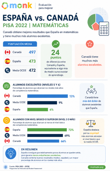 monk_edu's tweet photo. Estábamos escuchando a @rastokke que habla en un podcast sobre la falta de evaluación en Canadá de qué se está aprendiendo en matemáticas y nos ha dado por comparar. Allí, están preocupados. ¿Aquí? https://t.co/kOv4nOutGY