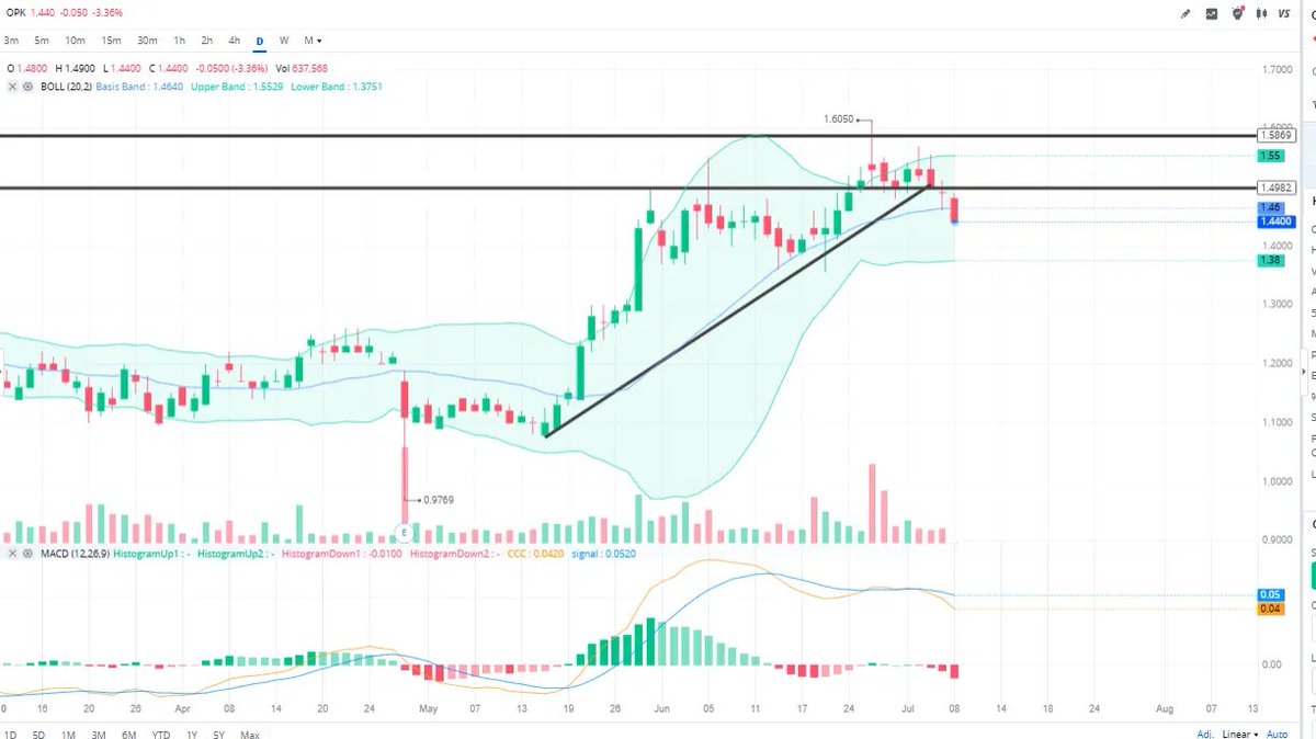 BreadAlerts's tweet photo. $OPK closing out here for a 10 cent loss. Was also a breakout play near resistance (1.55/1.60 area) that didn't hold. Another name that fell out of the pattern — I do look for pivotal areas, and sometimes they just don't hold. Risks of breakouts and reversals, clearly.

As always, solid R:R, just didn't play well — was risking 10 cents for 50 cents here. Moving on to the next name with a strong setup.

I'll always mention when I'm exiting a trade — I'm not the type to just forget about previous official alerts.
