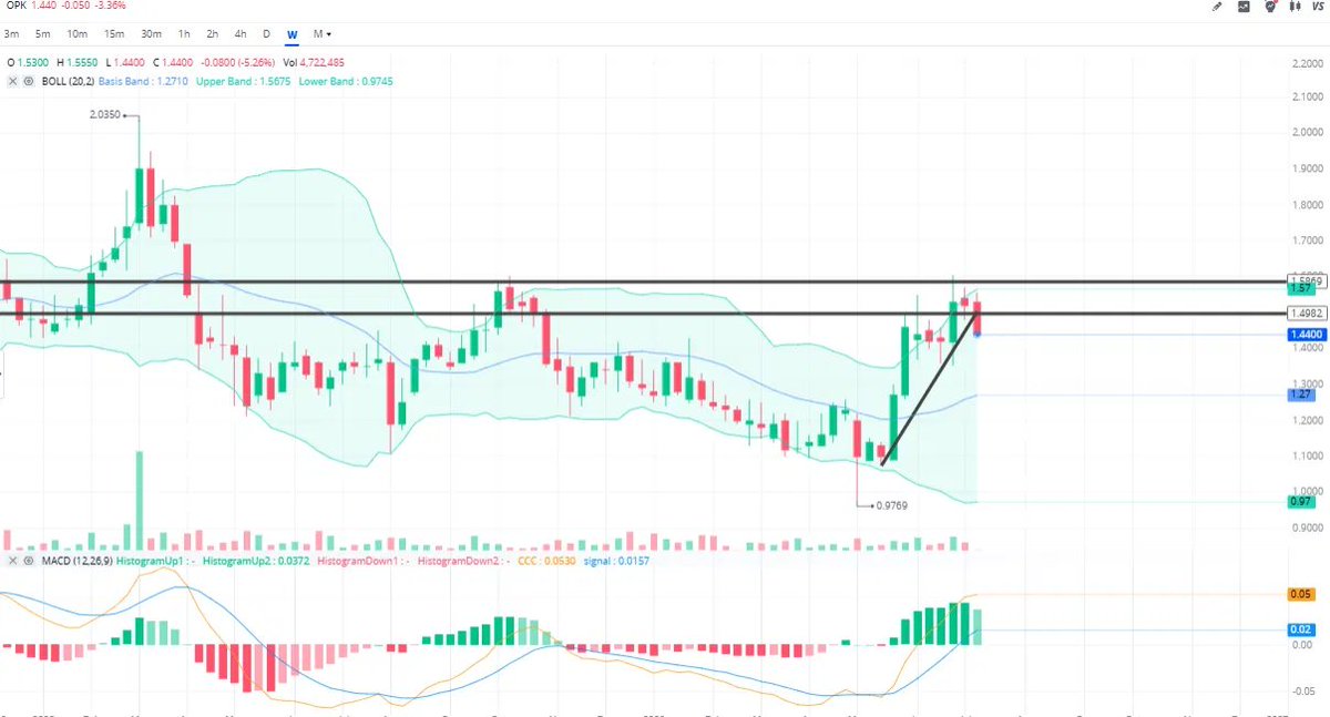 BreadAlerts's tweet photo. $OPK closing out here for a 10 cent loss. Was also a breakout play near resistance (1.55/1.60 area) that didn't hold. Another name that fell out of the pattern — I do look for pivotal areas, and sometimes they just don't hold. Risks of breakouts and reversals, clearly.

As always, solid R:R, just didn't play well — was risking 10 cents for 50 cents here. Moving on to the next name with a strong setup.

I'll always mention when I'm exiting a trade — I'm not the type to just forget about previous official alerts.