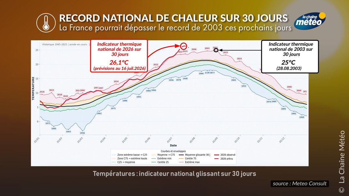 lachainemeteo's tweet photo. #Canicule. ⚠️🔴Sur les 30 derniers jours, il n'a jamais fait aussi chaud en France depuis le début des relevés météo (1945). L’indicateur thermique national glissant sur 30 jours pourrait grimper à 26,1°C le 16 juillet, contre 25°C lors du record d’août 2003 (25°C). https://t.co/hVChGg8hKE