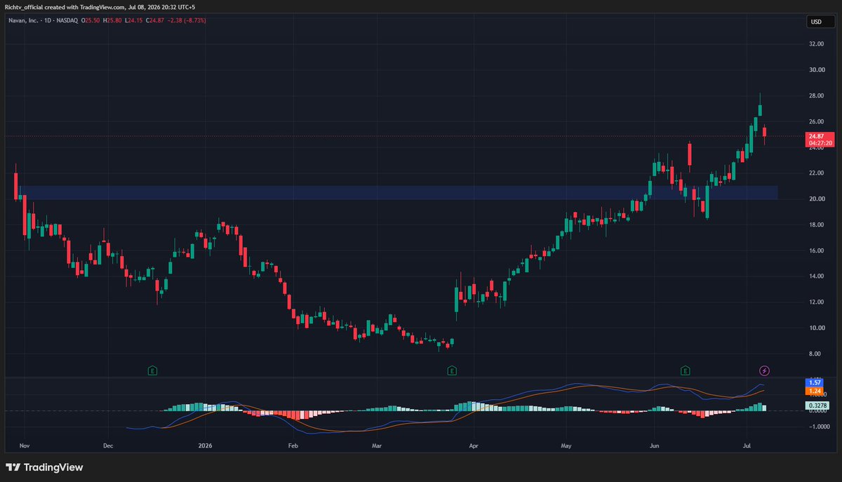 richtv_io's tweet photo. $NAVN is showing strong momentum in travel & expense tech.
GBV hit $3.1B, up 50% YoY, while revenue grew 40% to 220M.
AI automation, payments, and expense management remain key growth drivers.
Bullish above $20–$21
Target: $32–$33
#NAVN #Stocks #AIStocks #FinTech #Investing https://t.co/hyW9cGj3lW