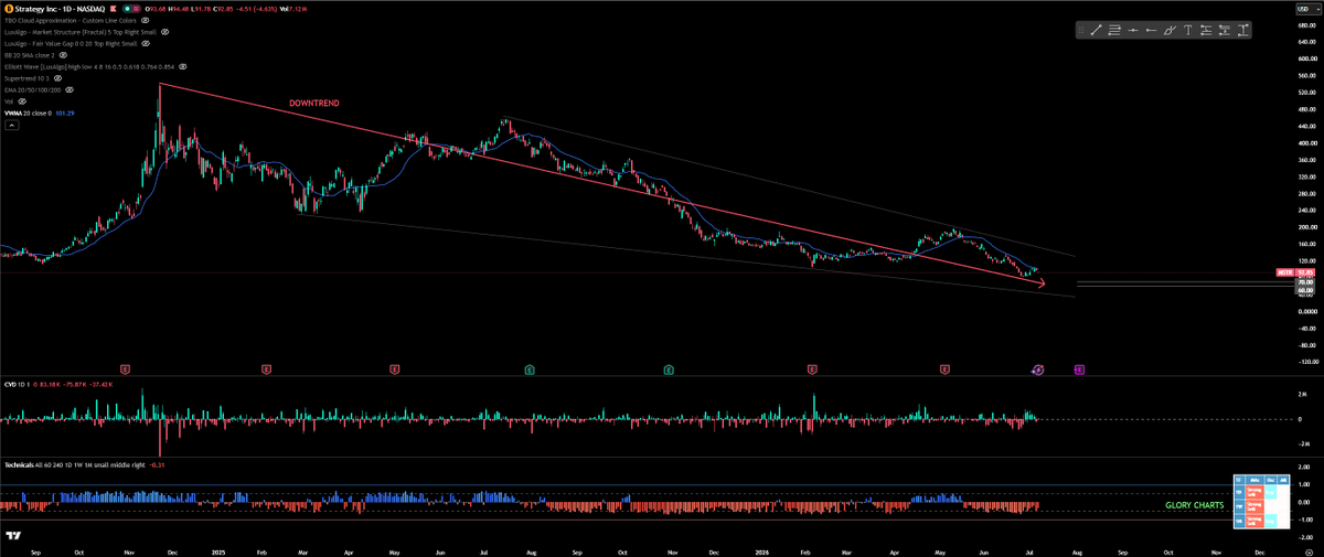 Glory2GloryX's tweet photo. $MSTR FOR TODAY on 1D chart :

And we dropped below 100$ level just like I was talking about yesterday in my post ...

#Tradin #Investing 
https://t.co/MenwGFP40T https://t.co/GDPjooce1G